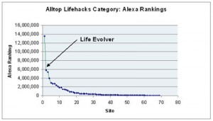 Alltop Lifehacks Category: Alexa Rankings