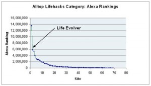 Alltop Lifehacks Category: Alexa Rankings