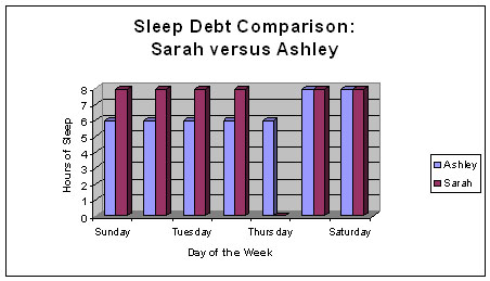 Sleep Debt Comparison: Sarah versus Ashley