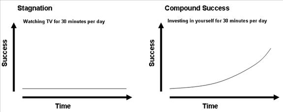 The results of Investing in Yourself versus Stagnation are significant over time